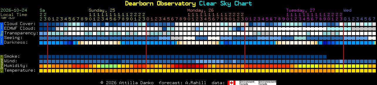 Current forecast for Dearborn Observatory Clear Sky Chart