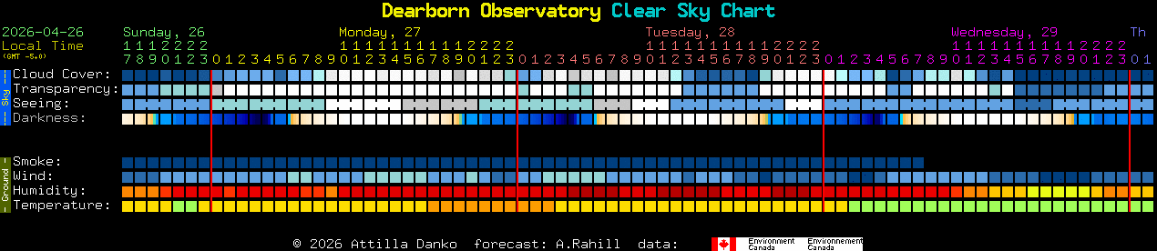 Current forecast for Dearborn Observatory Clear Sky Chart