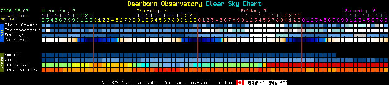 Current forecast for Dearborn Observatory Clear Sky Chart