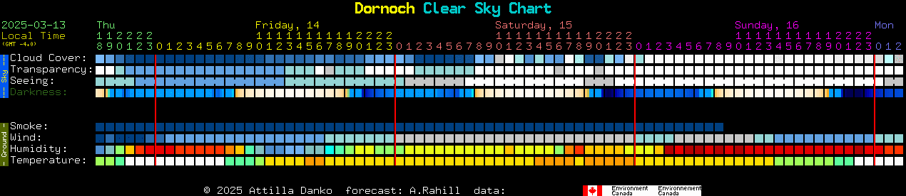 Current forecast for Dornoch Clear Sky Chart