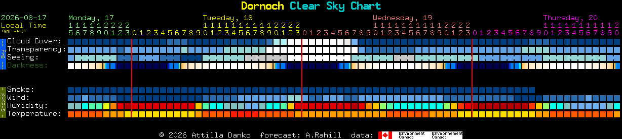 Current forecast for Dornoch Clear Sky Chart