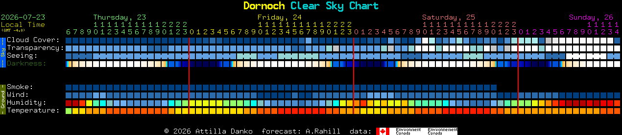 Current forecast for Dornoch Clear Sky Chart