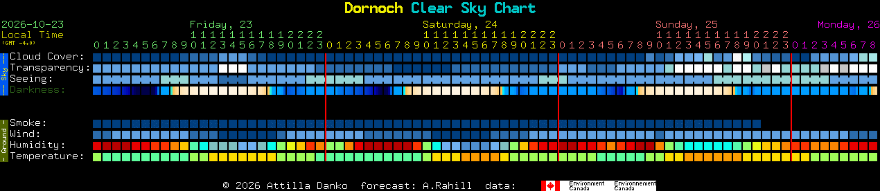 Current forecast for Dornoch Clear Sky Chart