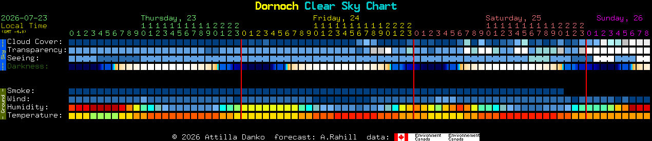 Current forecast for Dornoch Clear Sky Chart