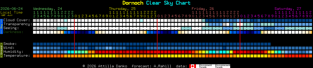 Current forecast for Dornoch Clear Sky Chart