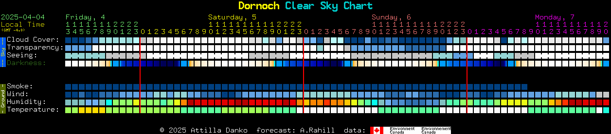 Current forecast for Dornoch Clear Sky Chart