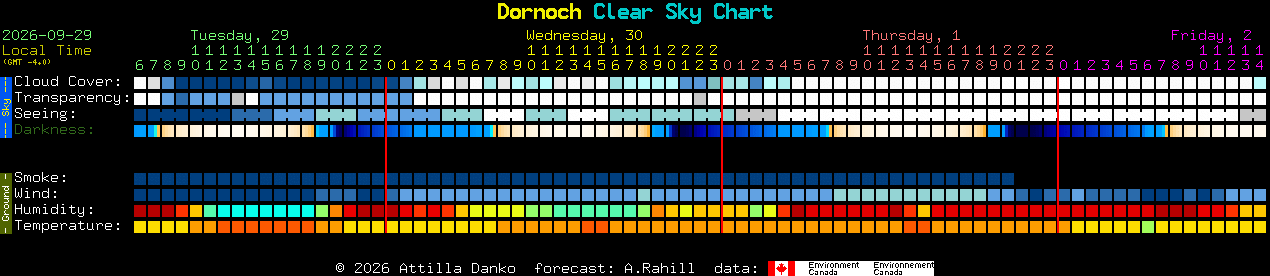 Current forecast for Dornoch Clear Sky Chart
