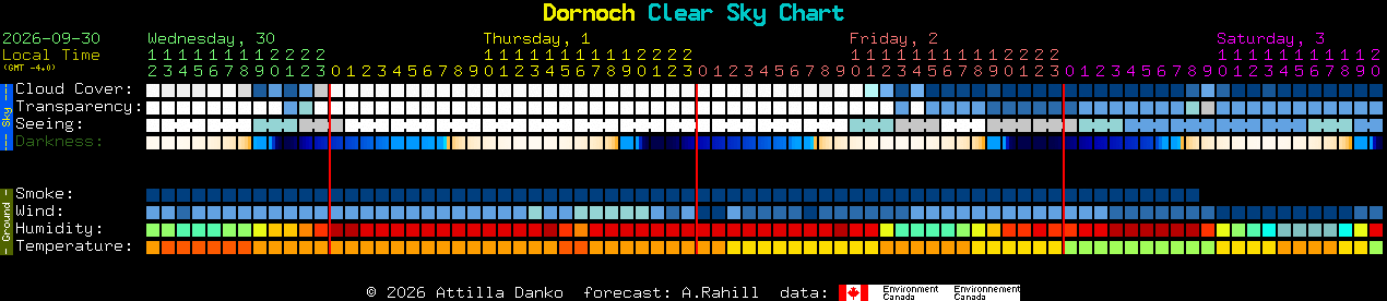 Current forecast for Dornoch Clear Sky Chart