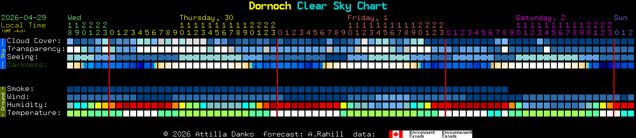 Current forecast for Dornoch Clear Sky Chart