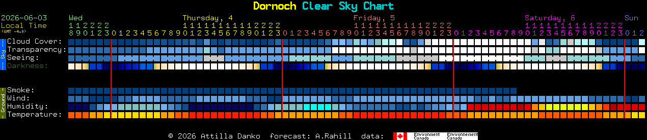 Current forecast for Dornoch Clear Sky Chart