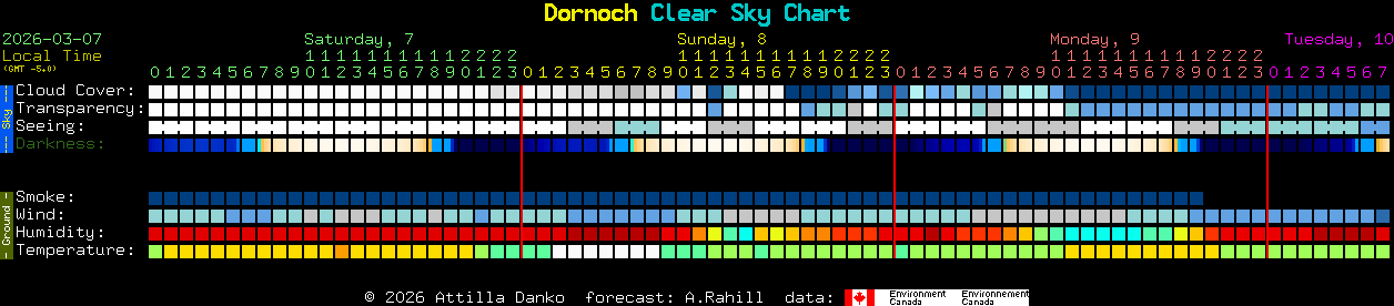 Current forecast for Dornoch Clear Sky Chart