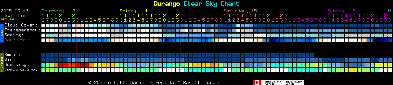 Current forecast for Durango Clear Sky Chart