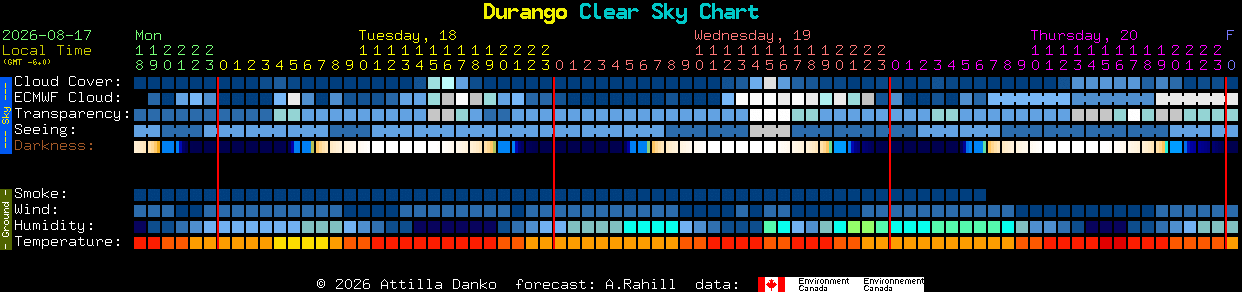 Current forecast for Durango Clear Sky Chart