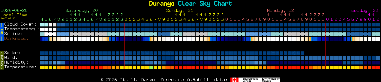 Current forecast for Durango Clear Sky Chart
