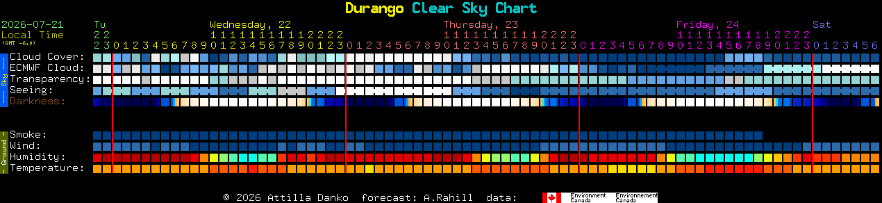 Current forecast for Durango Clear Sky Chart