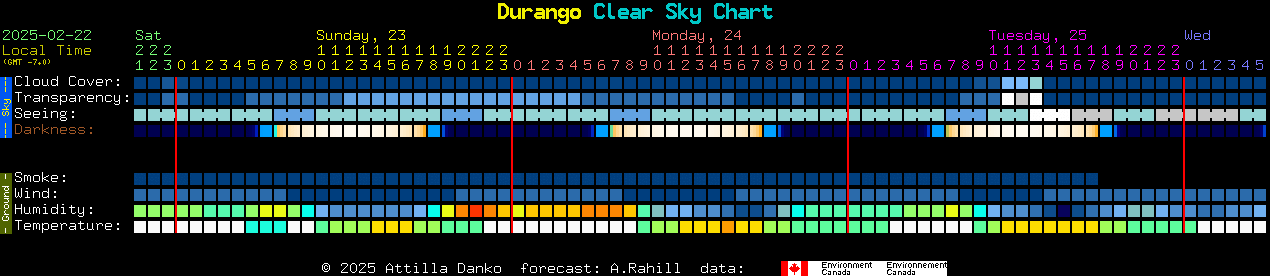 Current forecast for Durango Clear Sky Chart