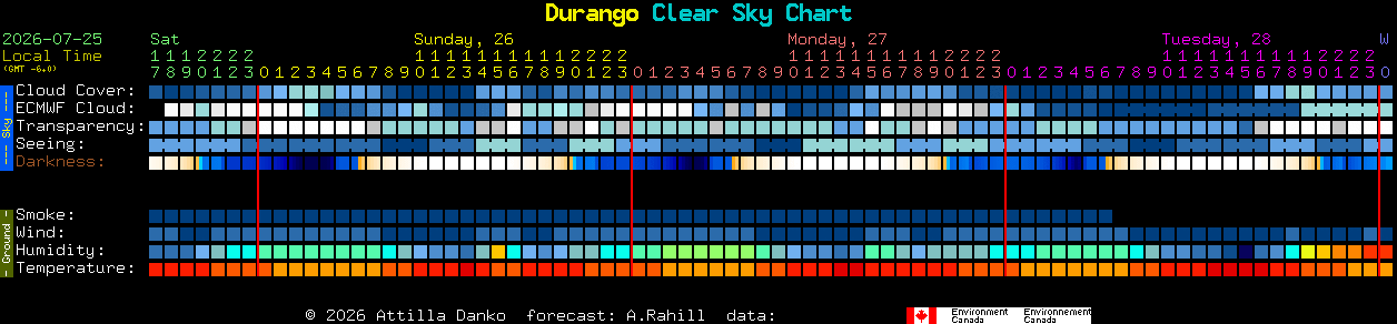Current forecast for Durango Clear Sky Chart