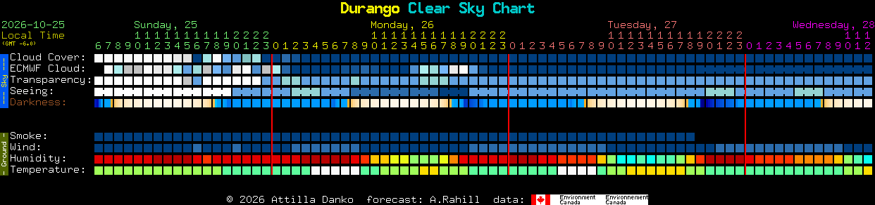 Current forecast for Durango Clear Sky Chart