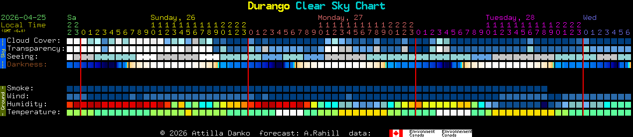 Current forecast for Durango Clear Sky Chart