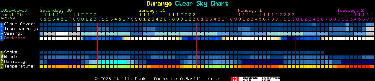 Current forecast for Durango Clear Sky Chart