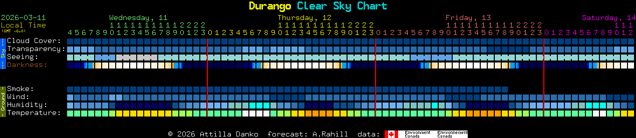 Current forecast for Durango Clear Sky Chart