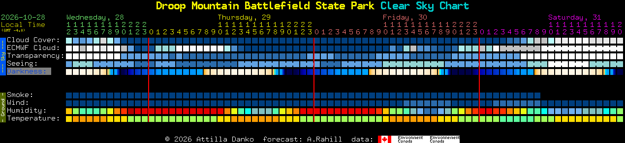 Current forecast for Droop Mountain Battlefield State Park Clear Sky Chart