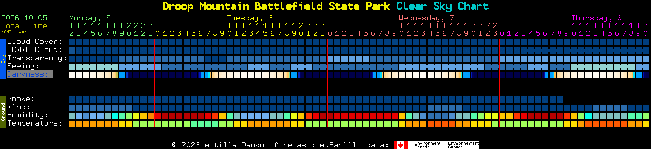 Current forecast for Droop Mountain Battlefield State Park Clear Sky Chart