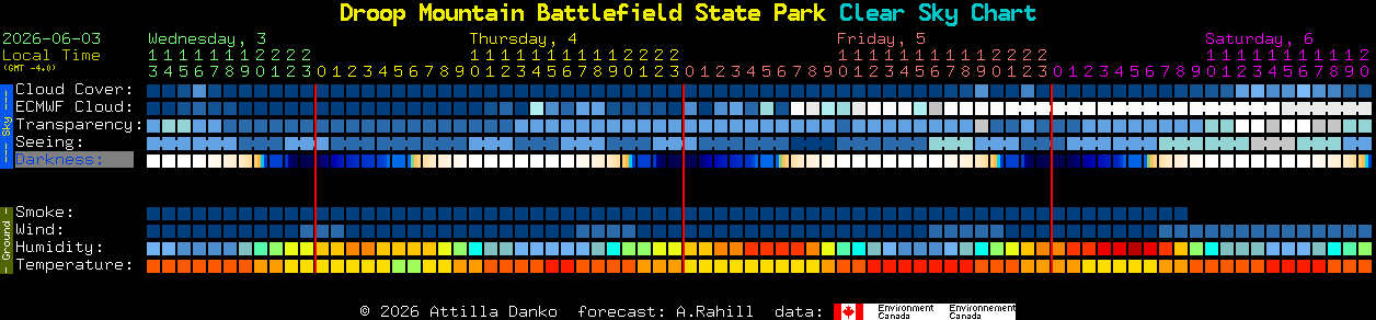 Current forecast for Droop Mountain Battlefield State Park Clear Sky Chart