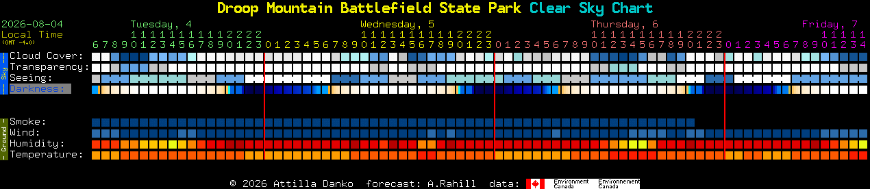 Current forecast for Droop Mountain Battlefield State Park Clear Sky Chart