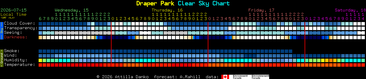 Current forecast for Draper Park Clear Sky Chart