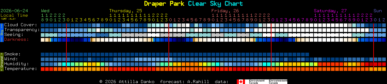 Current forecast for Draper Park Clear Sky Chart