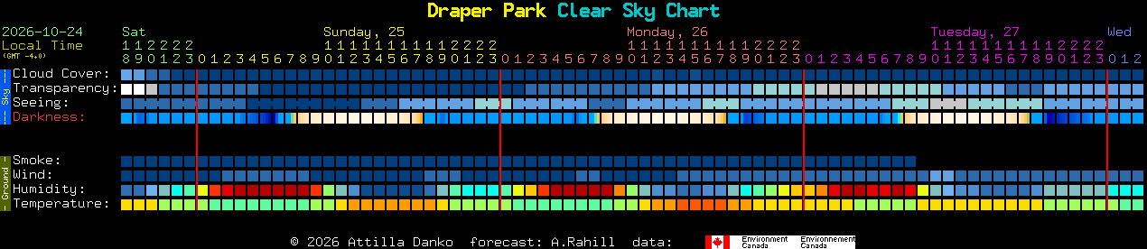Current forecast for Draper Park Clear Sky Chart