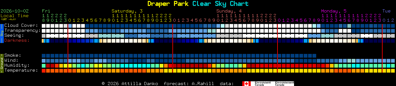 Current forecast for Draper Park Clear Sky Chart
