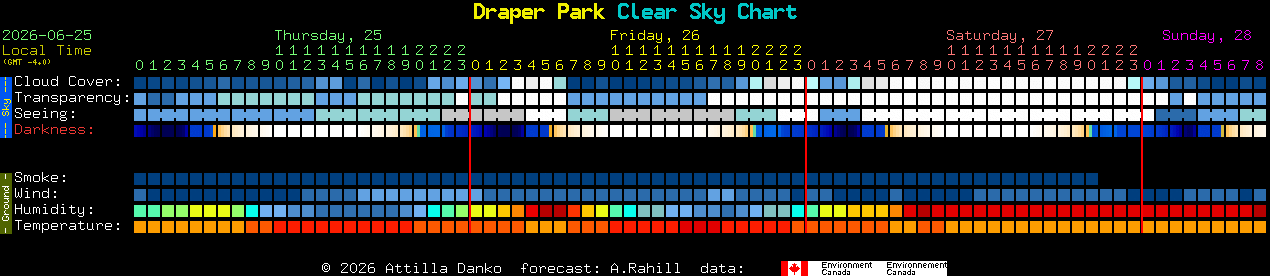 Current forecast for Draper Park Clear Sky Chart