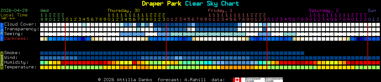 Current forecast for Draper Park Clear Sky Chart