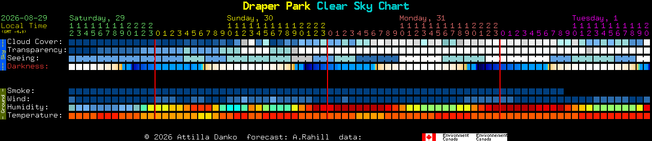 Current forecast for Draper Park Clear Sky Chart