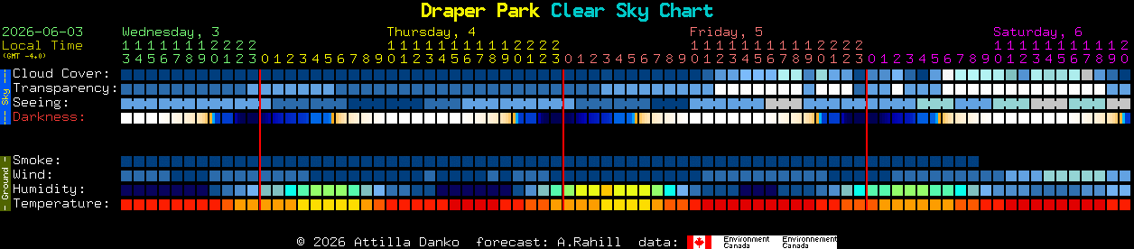 Current forecast for Draper Park Clear Sky Chart
