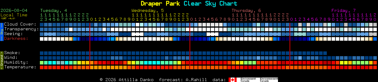 Current forecast for Draper Park Clear Sky Chart