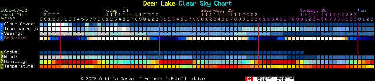 Current forecast for Deer Lake Clear Sky Chart