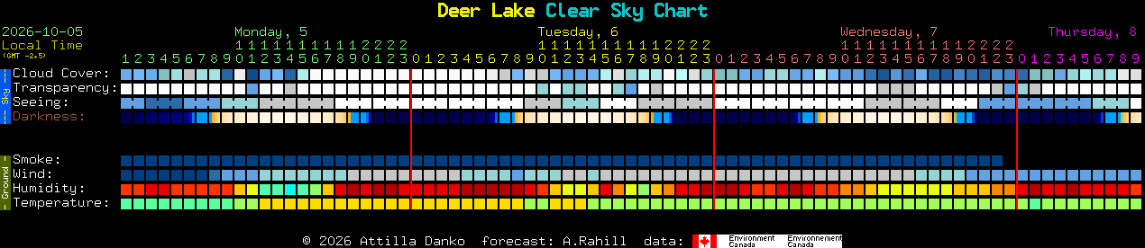 Current forecast for Deer Lake Clear Sky Chart
