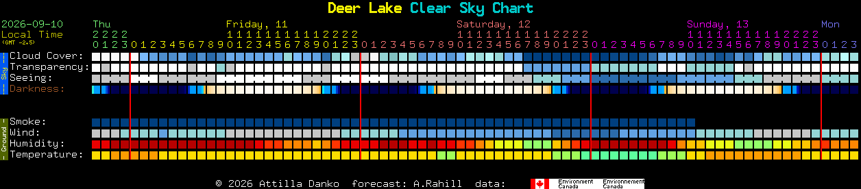 Current forecast for Deer Lake Clear Sky Chart