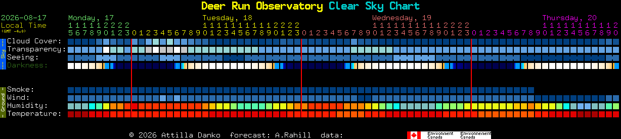 Current forecast for Deer Run Observatory Clear Sky Chart