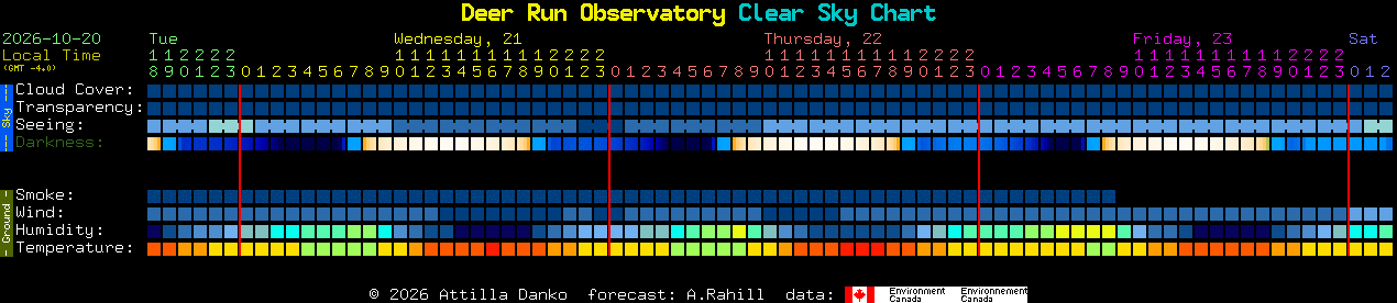 Current forecast for Deer Run Observatory Clear Sky Chart