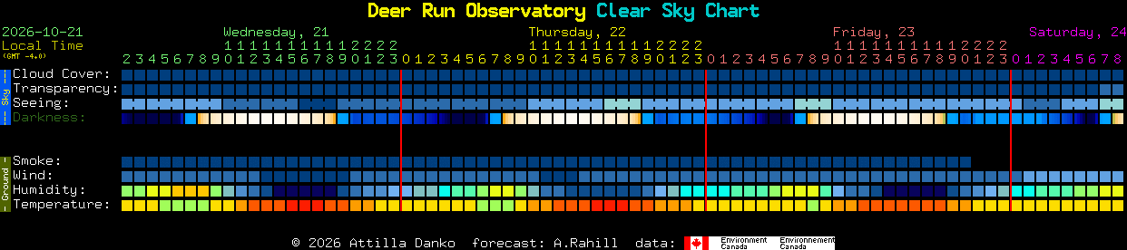 Current forecast for Deer Run Observatory Clear Sky Chart
