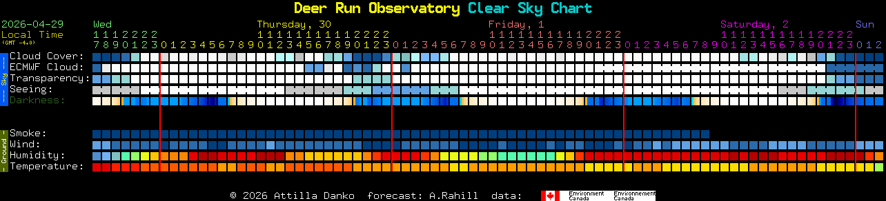 Current forecast for Deer Run Observatory Clear Sky Chart