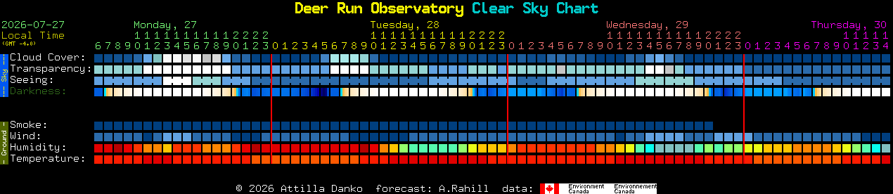 Current forecast for Deer Run Observatory Clear Sky Chart