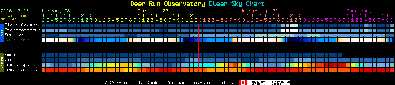 Current forecast for Deer Run Observatory Clear Sky Chart