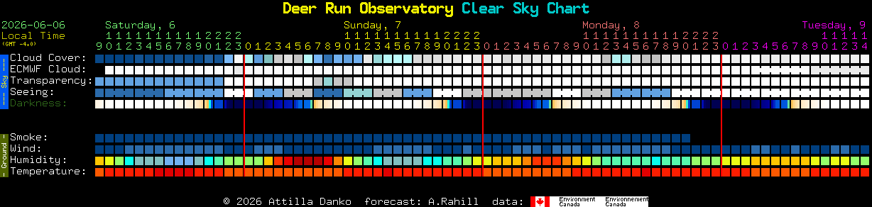 Current forecast for Deer Run Observatory Clear Sky Chart