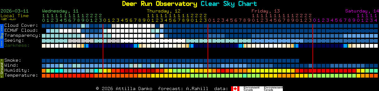 Current forecast for Deer Run Observatory Clear Sky Chart