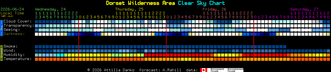Current forecast for Dorset Wilderness Area Clear Sky Chart